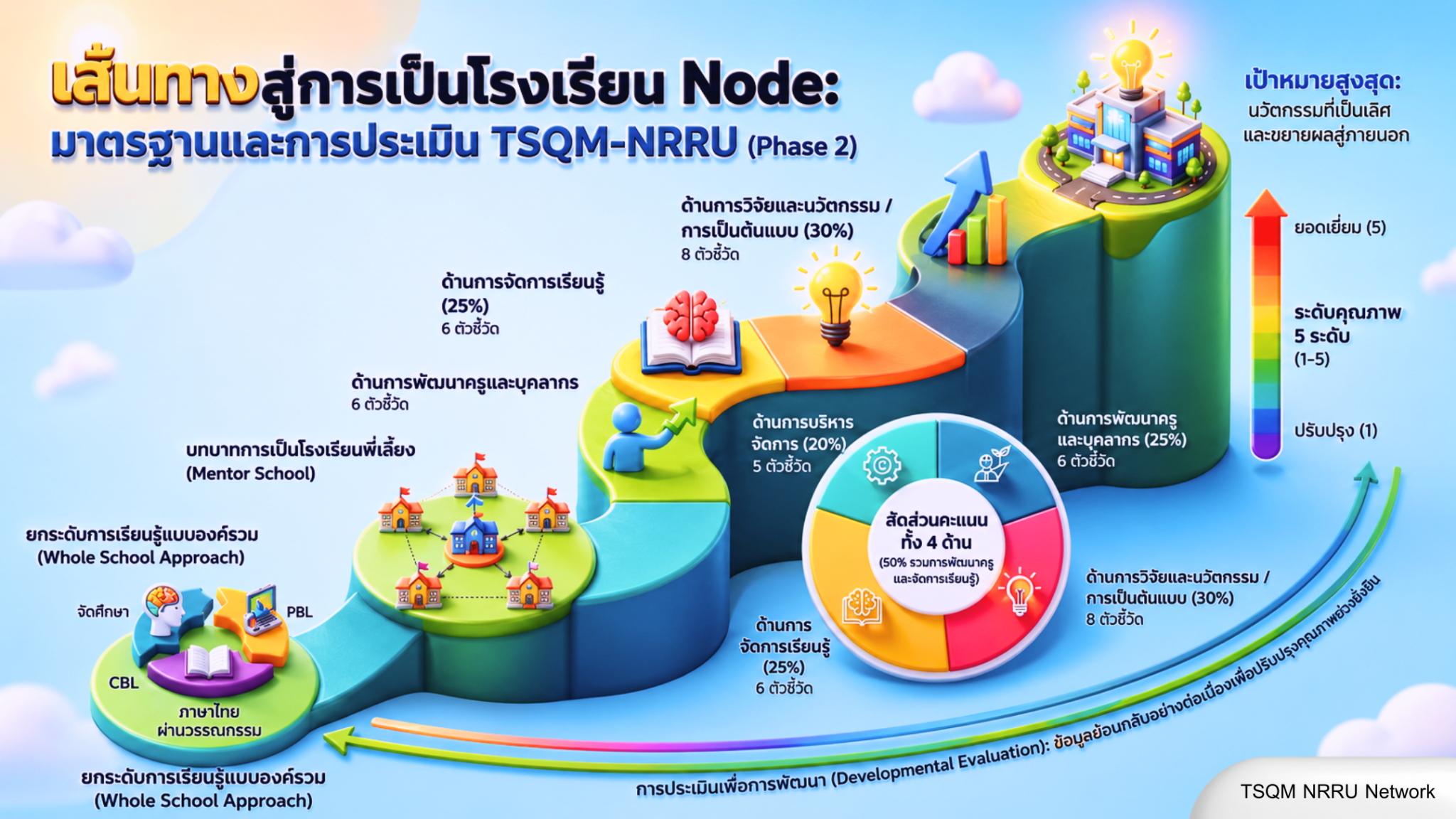 เส้นทางสู่การเป็นโรงเรียน Node และมาตรฐานการประเมิน TSQM-NRRU Phase 2